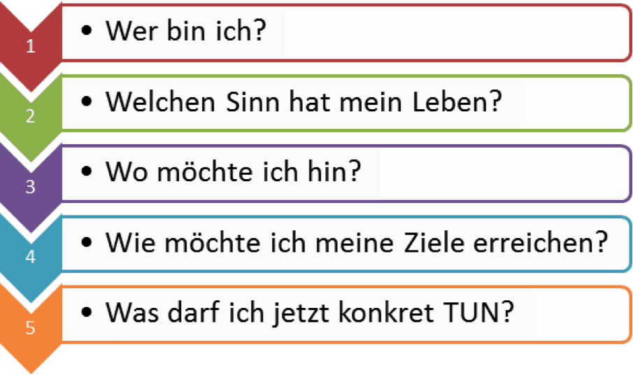 Selbstmanagement Diese 5 Fragen Konnen Auch Dein Leben Verandern